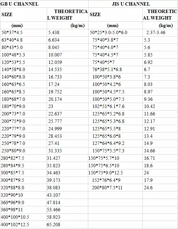 u section steel purlin sizes