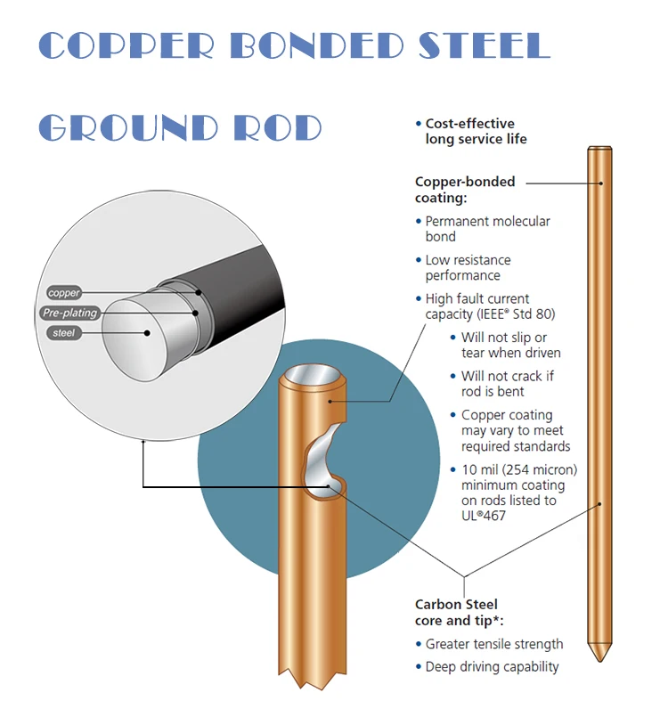 Copper BRnded Ground Rod 